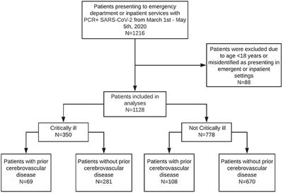 Prolonged Intubation in Patients With Prior Cerebrovascular Disease and COVID-19